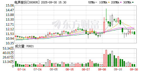 股民配资网站 电声股份：梁定郊等持股比例已降至50.51%
