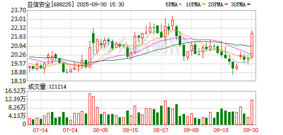 三亚股票配资 亚信安全今日大宗交易折价成交292.8万股，成交额5238.19万元