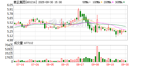 配资炒股软件 君正集团今日大宗交易折价成交1100万股 成交额5500万元